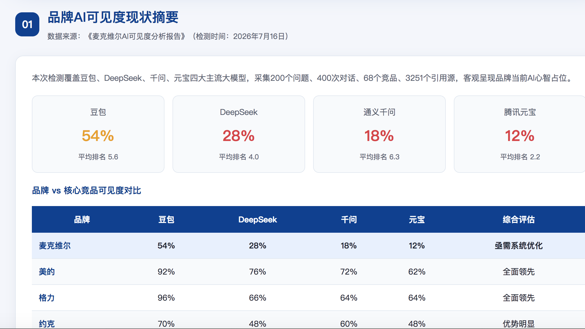 克拉玛依GEO分析报告-品牌ai搜索结果诊断